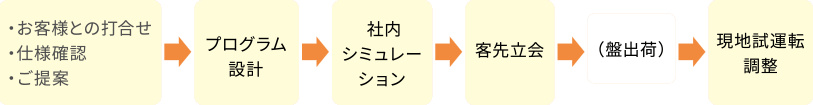 業務フロー