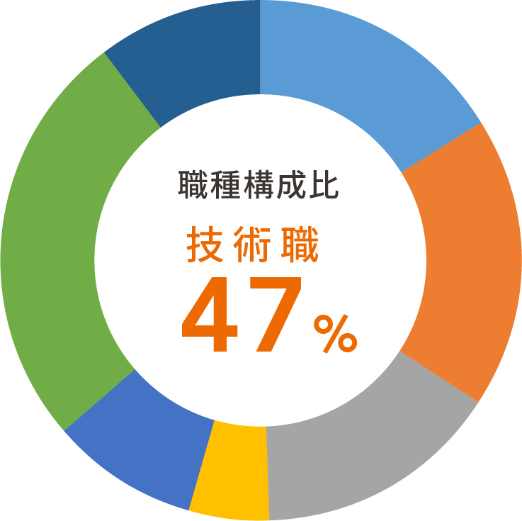 職種構成比：技術職 53％