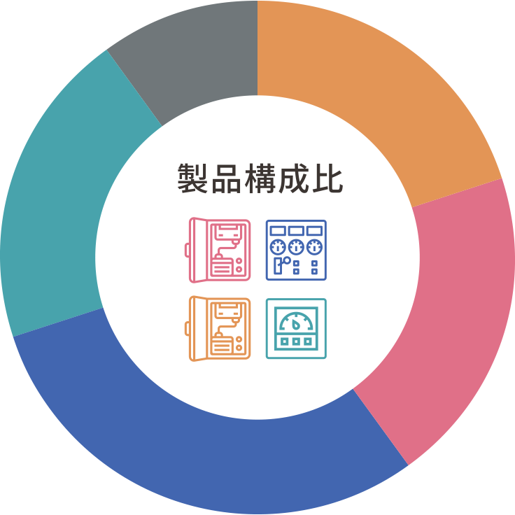 職種構成比：技術職 53％